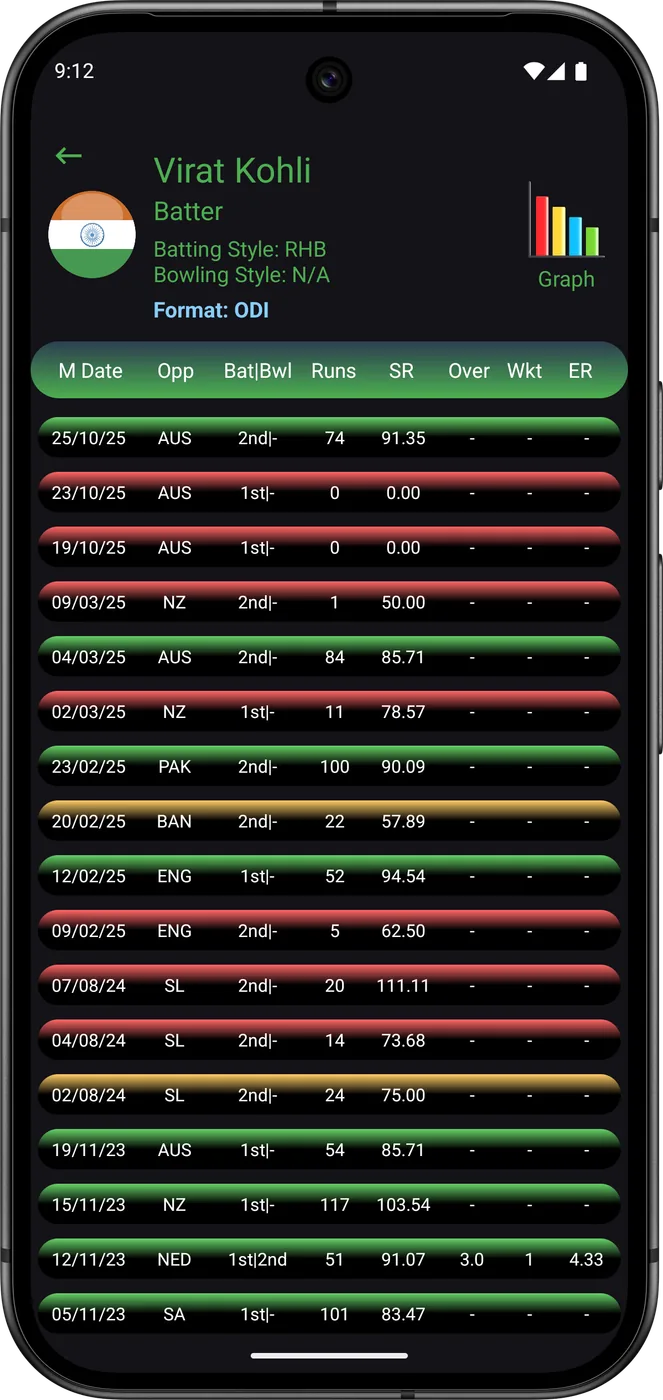 Virat Kohli ODI record: colour-coded match rows for runs, strike rate, wickets, and economy