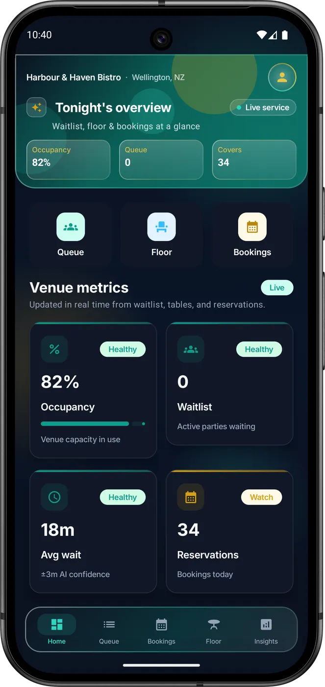 WaitlistAI for Harbour & Haven Bistro: live service overview with 82% occupancy, queue of 0, 34 covers, and venue metrics including 18 minute average wait with AI confidence